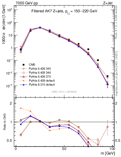 Plot of j.m.filt in 7000 GeV pp collisions