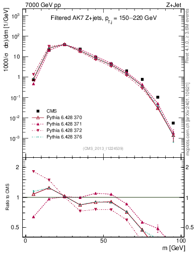 Plot of j.m.filt in 7000 GeV pp collisions