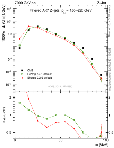 Plot of j.m.filt in 7000 GeV pp collisions