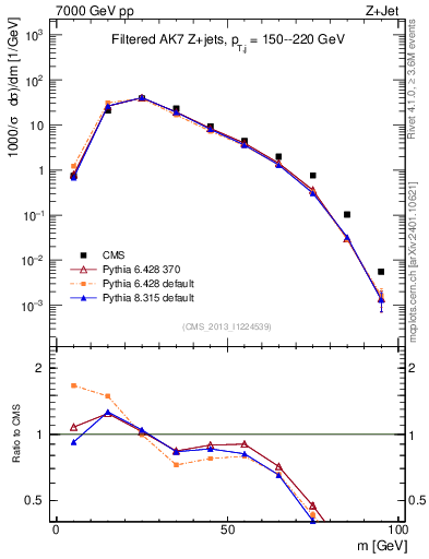 Plot of j.m.filt in 7000 GeV pp collisions