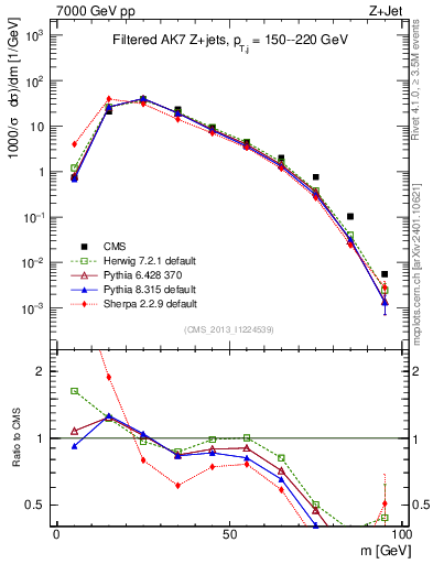 Plot of j.m.filt in 7000 GeV pp collisions