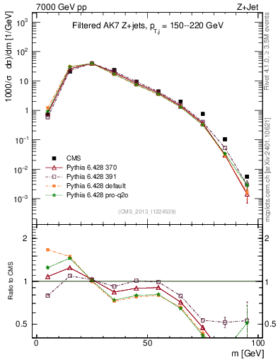 Plot of j.m.filt in 7000 GeV pp collisions