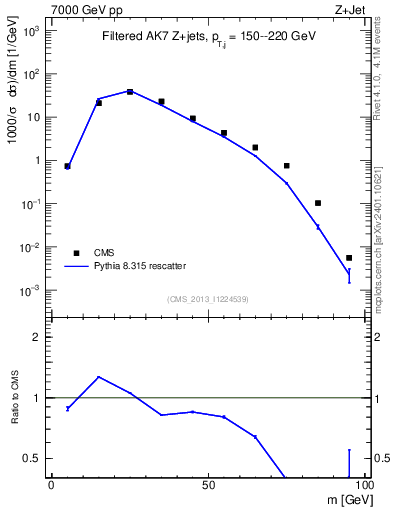 Plot of j.m.filt in 7000 GeV pp collisions