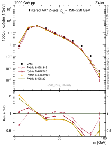 Plot of j.m.filt in 7000 GeV pp collisions