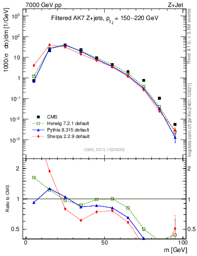 Plot of j.m.filt in 7000 GeV pp collisions