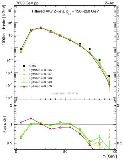 Plot of j.m.filt in 7000 GeV pp collisions