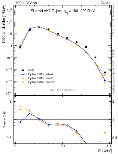 Plot of j.m.filt in 7000 GeV pp collisions