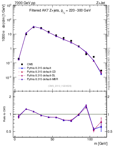 Plot of j.m.filt in 7000 GeV pp collisions