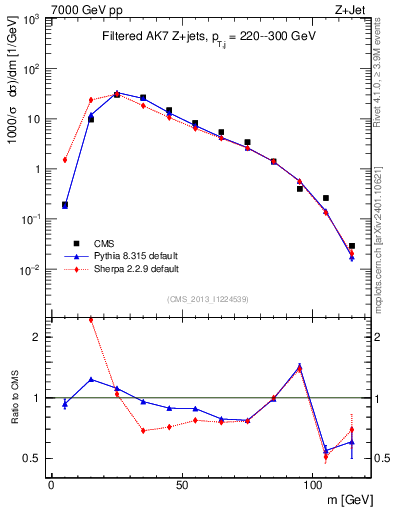 Plot of j.m.filt in 7000 GeV pp collisions
