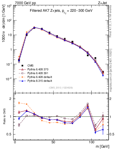Plot of j.m.filt in 7000 GeV pp collisions