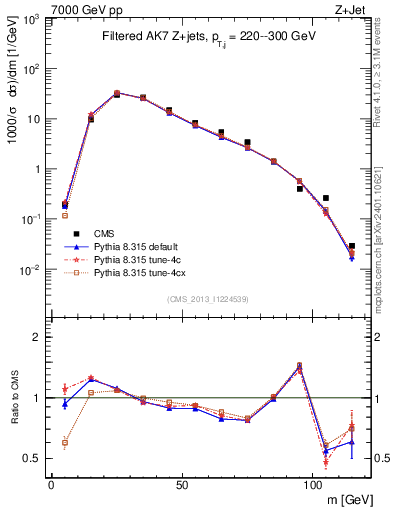 Plot of j.m.filt in 7000 GeV pp collisions