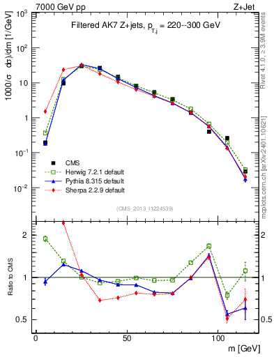 Plot of j.m.filt in 7000 GeV pp collisions