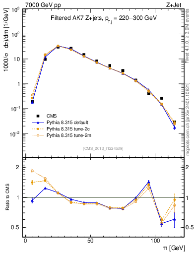 Plot of j.m.filt in 7000 GeV pp collisions