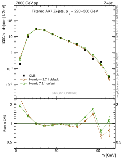 Plot of j.m.filt in 7000 GeV pp collisions