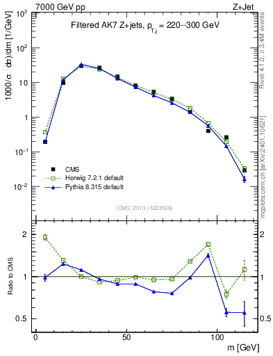 Plot of j.m.filt in 7000 GeV pp collisions