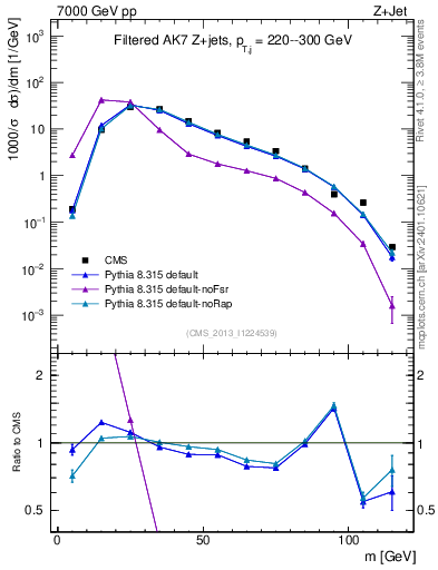 Plot of j.m.filt in 7000 GeV pp collisions