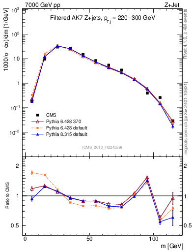 Plot of j.m.filt in 7000 GeV pp collisions
