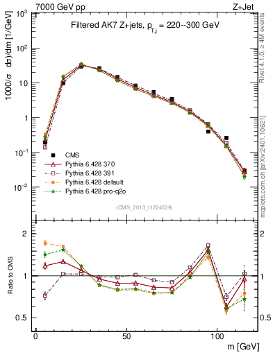 Plot of j.m.filt in 7000 GeV pp collisions