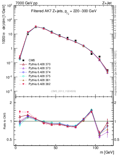 Plot of j.m.filt in 7000 GeV pp collisions