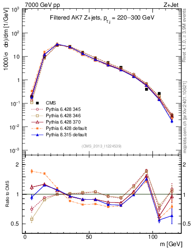 Plot of j.m.filt in 7000 GeV pp collisions