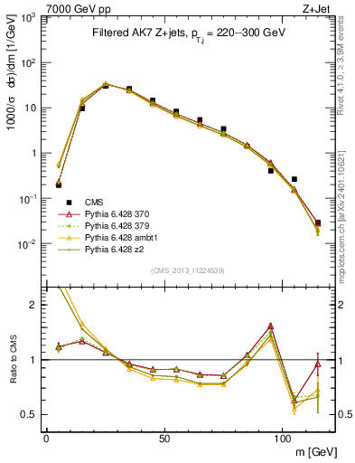 Plot of j.m.filt in 7000 GeV pp collisions