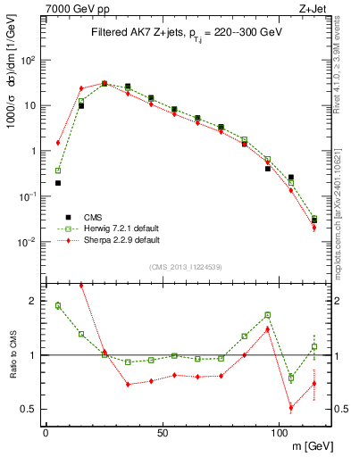 Plot of j.m.filt in 7000 GeV pp collisions