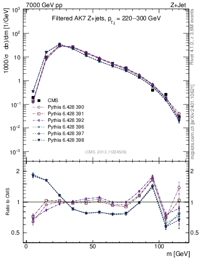 Plot of j.m.filt in 7000 GeV pp collisions