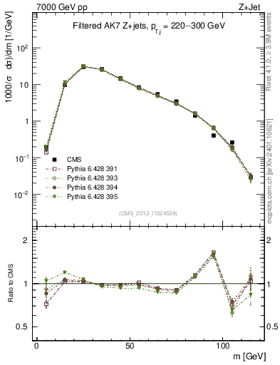 Plot of j.m.filt in 7000 GeV pp collisions