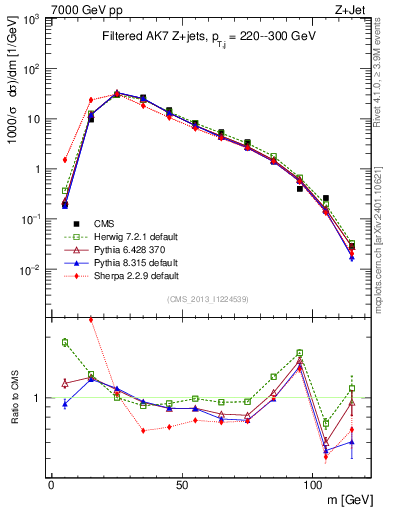 Plot of j.m.filt in 7000 GeV pp collisions