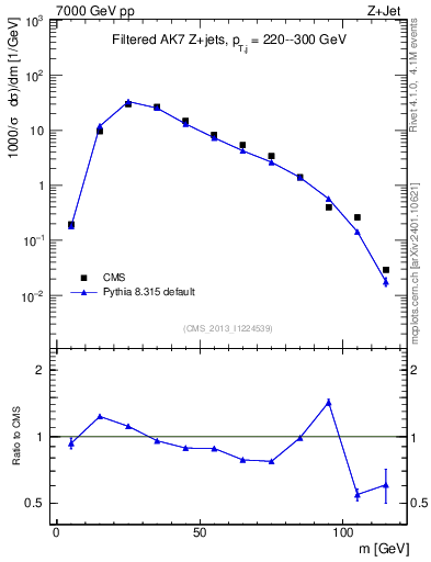 Plot of j.m.filt in 7000 GeV pp collisions