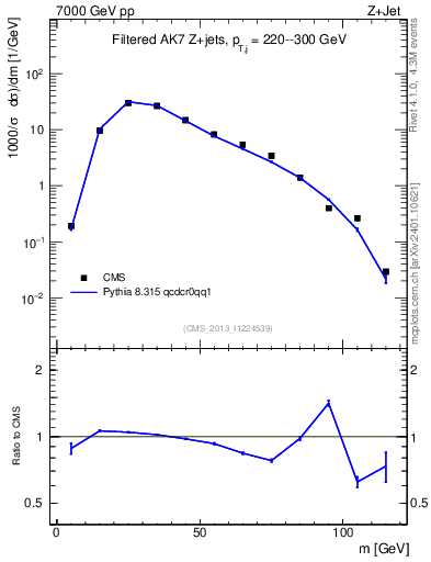 Plot of j.m.filt in 7000 GeV pp collisions