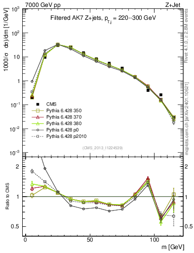 Plot of j.m.filt in 7000 GeV pp collisions