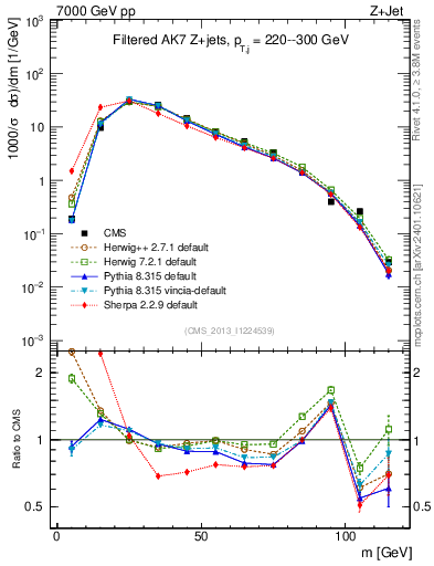 Plot of j.m.filt in 7000 GeV pp collisions