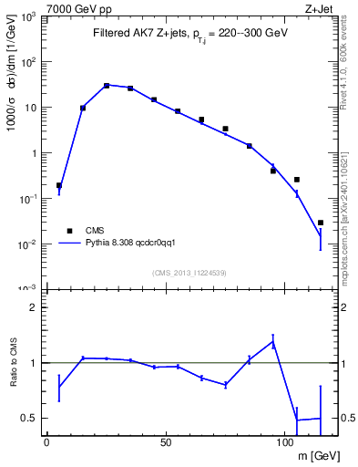 Plot of j.m.filt in 7000 GeV pp collisions