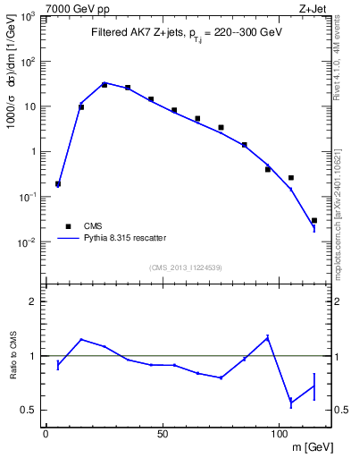 Plot of j.m.filt in 7000 GeV pp collisions