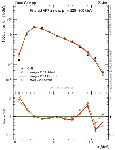 Plot of j.m.filt in 7000 GeV pp collisions