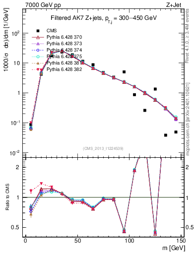 Plot of j.m.filt in 7000 GeV pp collisions