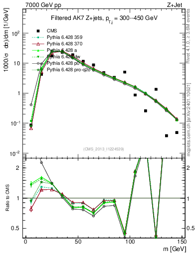Plot of j.m.filt in 7000 GeV pp collisions