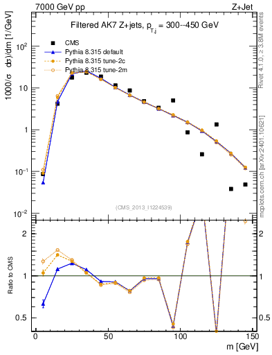 Plot of j.m.filt in 7000 GeV pp collisions