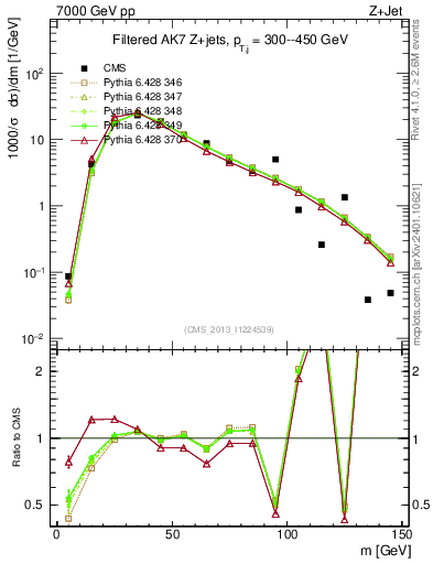 Plot of j.m.filt in 7000 GeV pp collisions