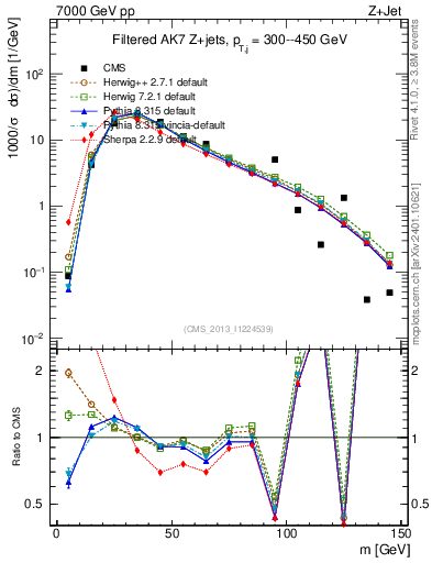 Plot of j.m.filt in 7000 GeV pp collisions