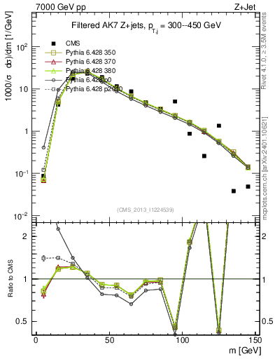 Plot of j.m.filt in 7000 GeV pp collisions