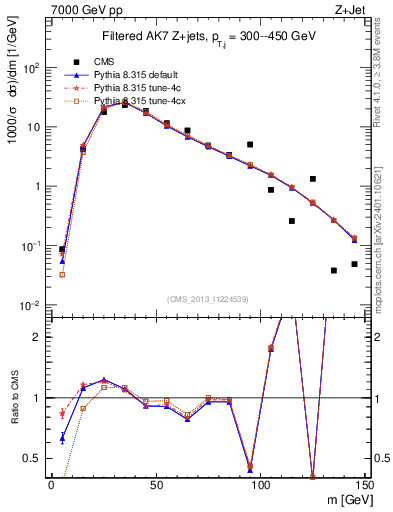 Plot of j.m.filt in 7000 GeV pp collisions