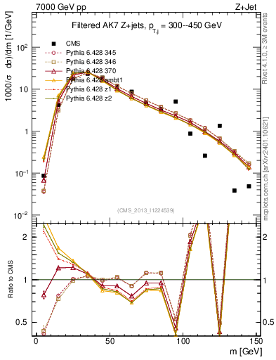 Plot of j.m.filt in 7000 GeV pp collisions
