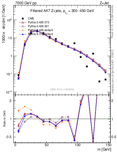 Plot of j.m.filt in 7000 GeV pp collisions
