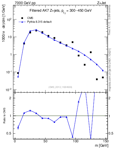 Plot of j.m.filt in 7000 GeV pp collisions