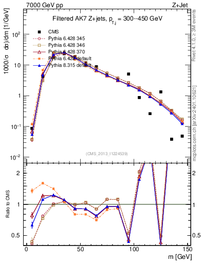 Plot of j.m.filt in 7000 GeV pp collisions