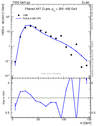 Plot of j.m.filt in 7000 GeV pp collisions