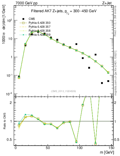 Plot of j.m.filt in 7000 GeV pp collisions