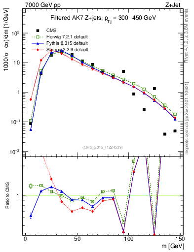 Plot of j.m.filt in 7000 GeV pp collisions